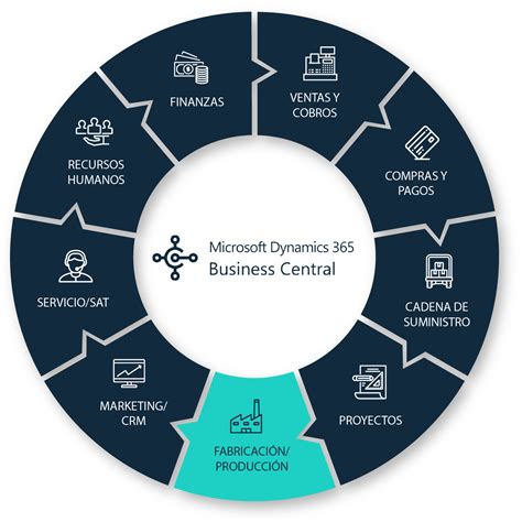 módulos microsoft dynamics 365.